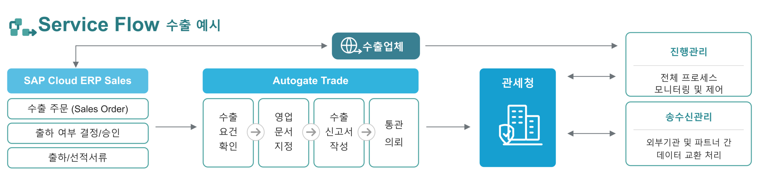 AutoGate-Trade 수출 업무 서비스 흐름도