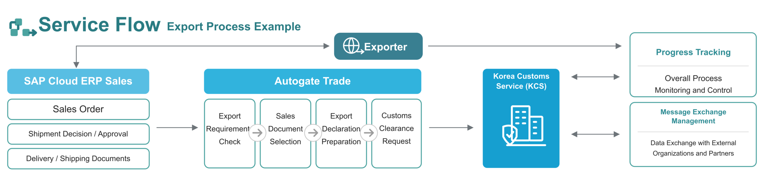 AutoGate-Trade 수출 업무 서비스 흐름도